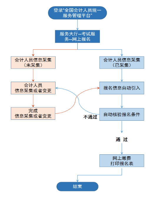 安徽2025年中級(jí)會(huì)計(jì)考試報(bào)名（免試申請(qǐng)）熱點(diǎn)解讀