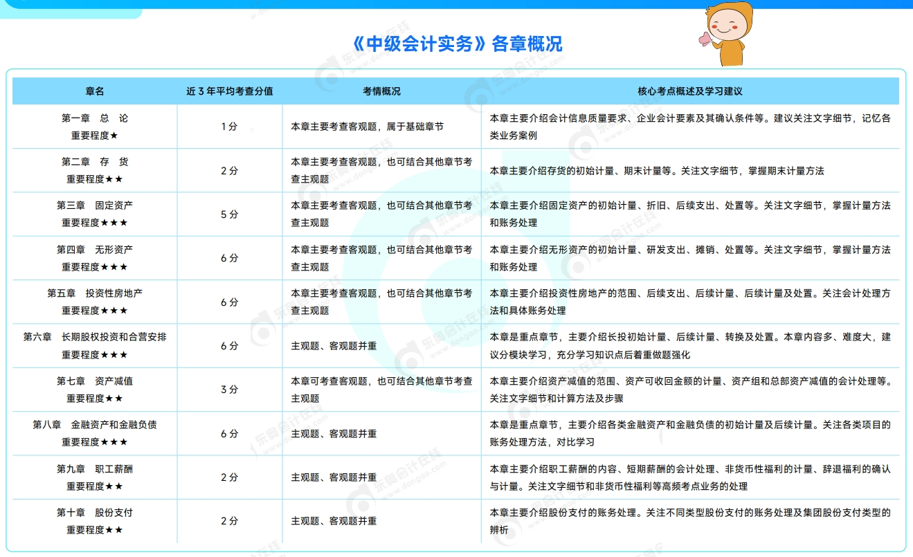 中級會計(jì)實(shí)務(wù)各章情況