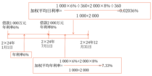 一般借款如何計(jì)算加權(quán)平均年利率