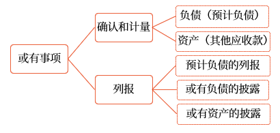 或有事項(xiàng)的內(nèi)容 或有事項(xiàng)的內(nèi)容