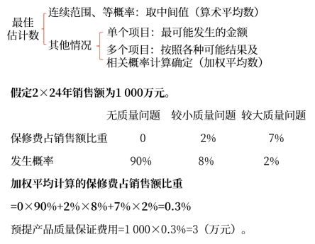 預(yù)計負債的計量