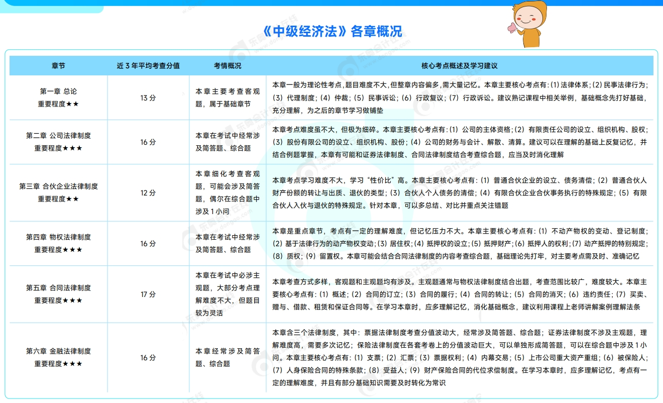 中級會計(jì)經(jīng)濟(jì)法各章概況