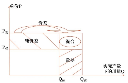 變動(dòng)成本差異分析的通用公式