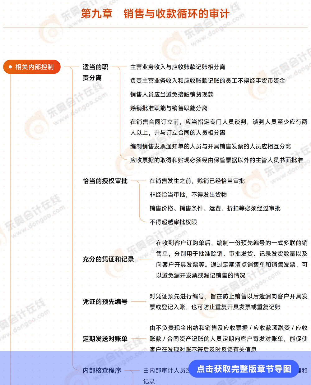 審計(jì)第九章導(dǎo)圖例圖 審計(jì)第九章導(dǎo)圖例圖