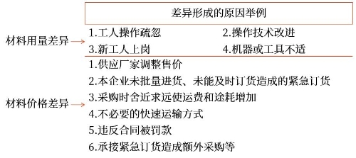 變動(dòng)成本差異形成的原因分析