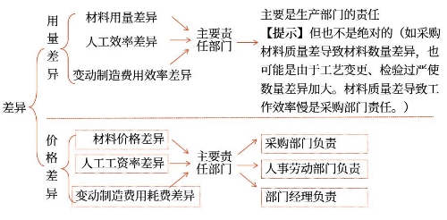 變動(dòng)成本項(xiàng)目差異分析的責(zé)任歸屬