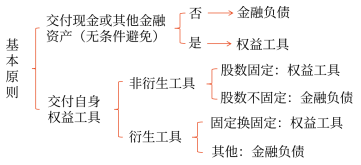 金融負(fù)債和權(quán)益工具區(qū)分的基本原則