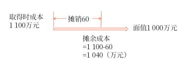 金融資產(chǎn)的后續(xù)計(jì)量