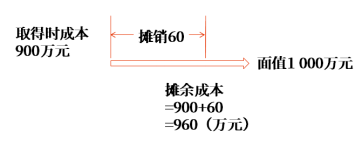 金融資產(chǎn)的后續(xù)計(jì)量