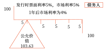 公允價(jià)值套期。