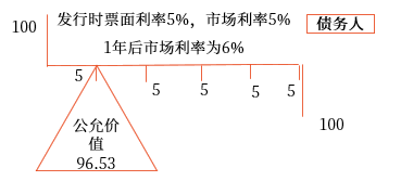公允價(jià)值套期。