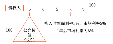 公允價(jià)值套期。