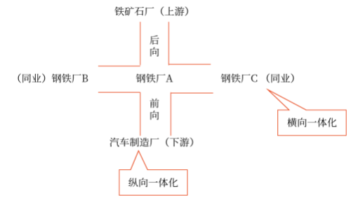 一體化戰(zhàn)略 一體化戰(zhàn)略