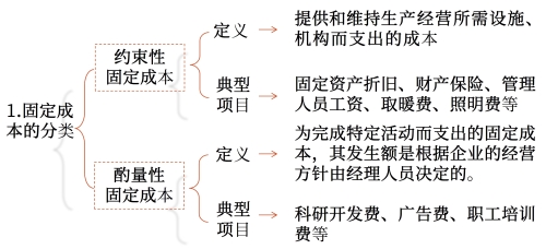 固定成本的分類 固定成本的分類