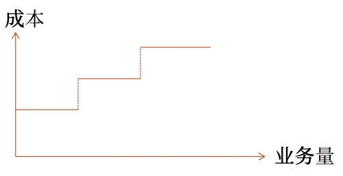 階梯式成本 階梯式成本