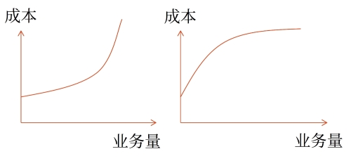 曲線變動(dòng)成本 曲線變動(dòng)成本