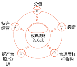 放棄戰(zhàn)略的方式 放棄戰(zhàn)略的方式