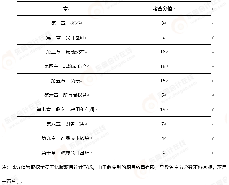 初級(jí)會(huì)計(jì)考情分析2