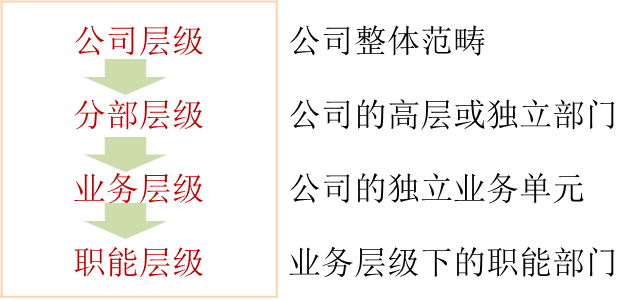 企業(yè)的組織結(jié)構(gòu)