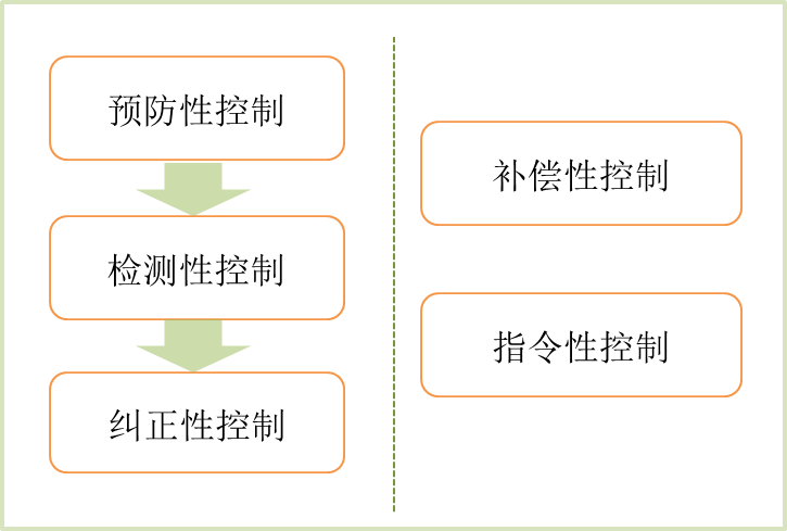內(nèi)部控制措施分類