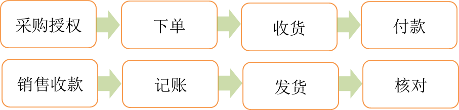 職責(zé)分離舉例
