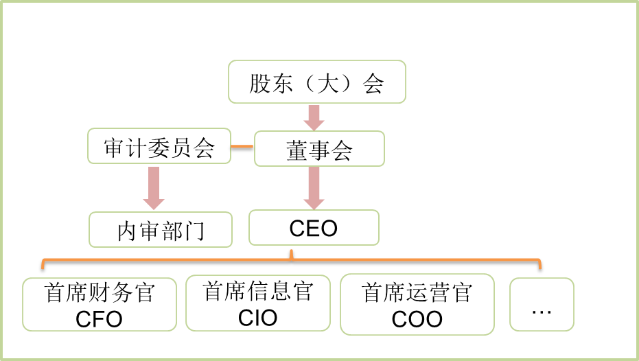 治理結(jié)構(gòu)