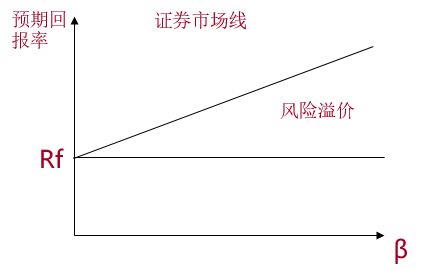預(yù)期回報(bào) 預(yù)期回報(bào)