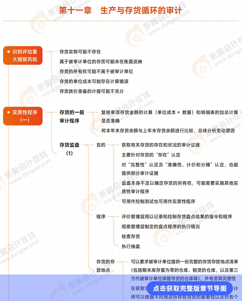 審計第十一章導(dǎo)圖例圖 審計第十一章導(dǎo)圖例圖