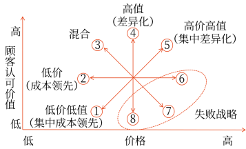 基本競爭戰(zhàn)略的綜合分析-“戰(zhàn)略鐘” 基本競爭戰(zhàn)略的綜合分析-“戰(zhàn)略鐘”
