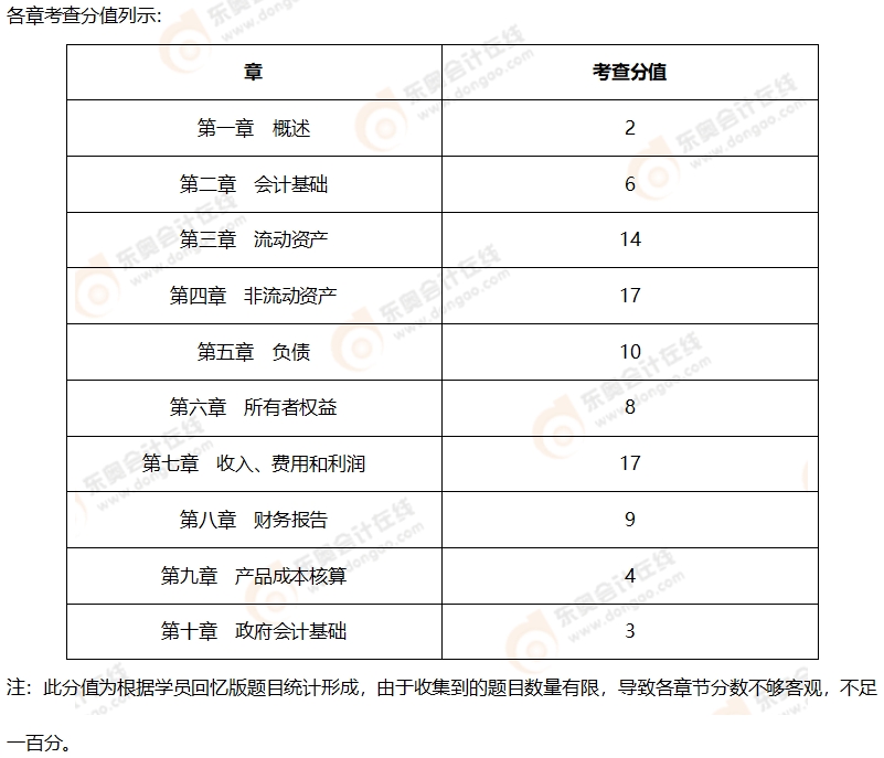 初級會計考情分析2 初級會計考情分析2