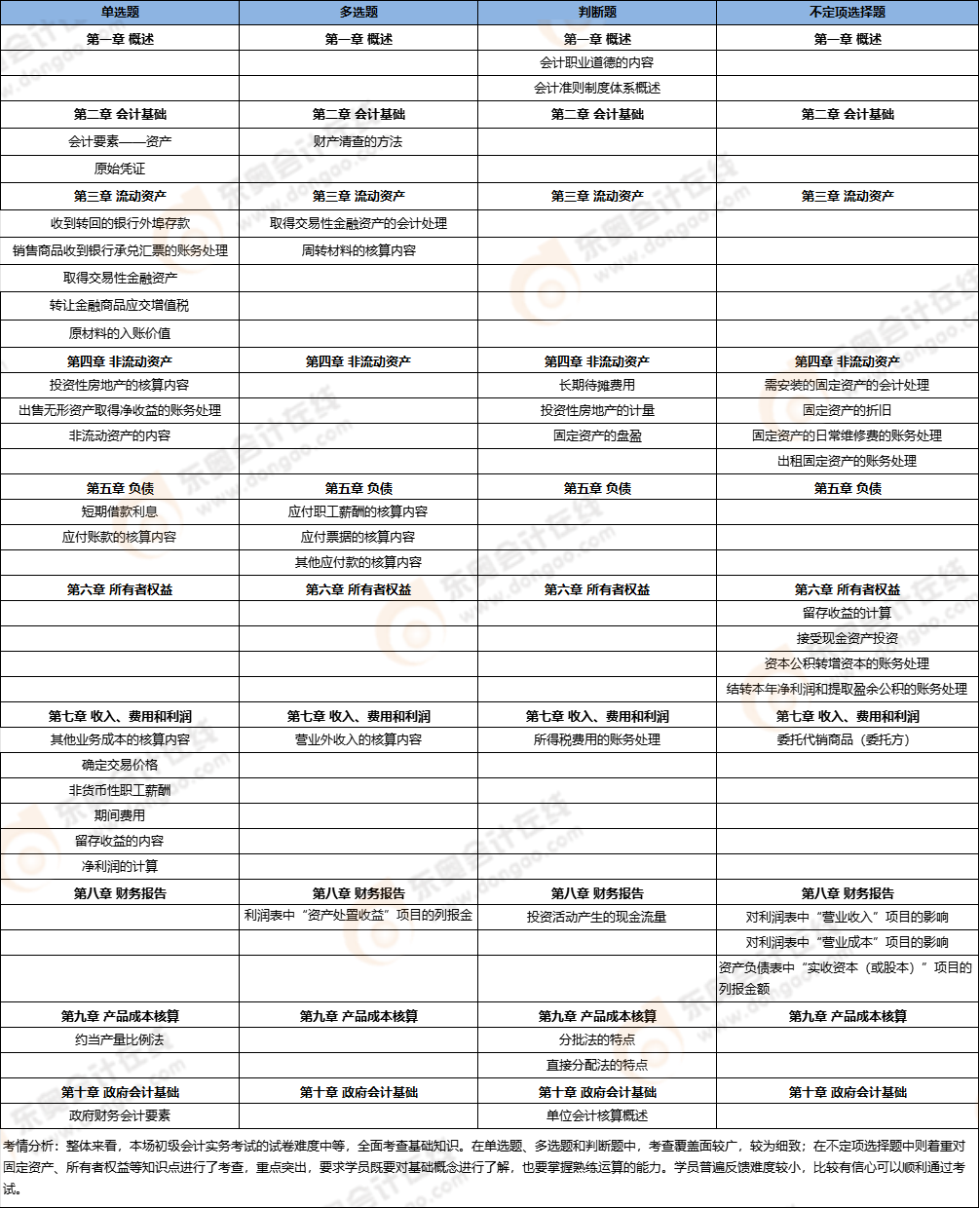 初級會計考點總結(jié) 初級會計考點總結(jié)