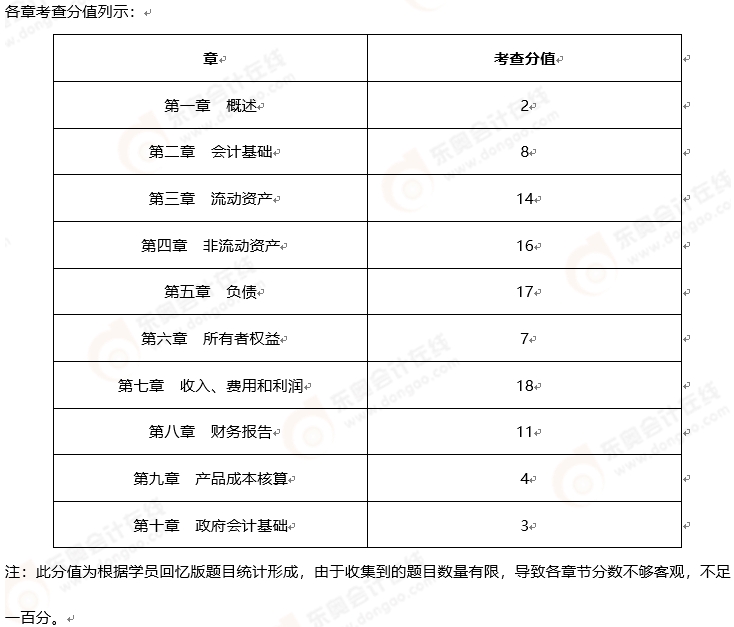 初級會計(jì)考情分析2