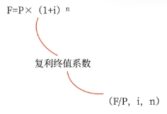 中級會計(jì)復(fù)利終值的計(jì)算公式：