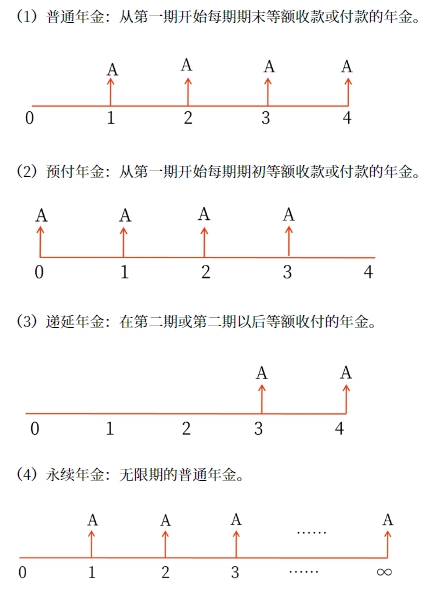 中級(jí)會(huì)計(jì)年金的種類