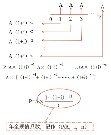 中級(jí)會(huì)計(jì)普通年金現(xiàn)值