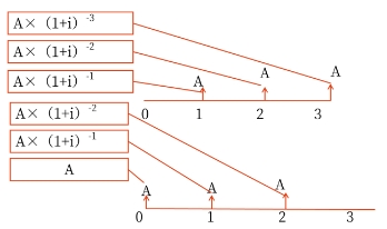 中級(jí)會(huì)計(jì)預(yù)付年金現(xiàn)值利用同期普通年金現(xiàn)值的公式乘以（1+i）