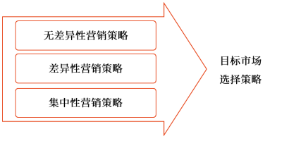 目標(biāo)市場(chǎng)選擇
