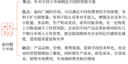 差異性營(yíng)銷策略