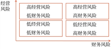 經(jīng)營風(fēng)險(xiǎn)與財(cái)務(wù)風(fēng)險(xiǎn)的搭配