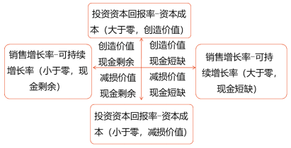 財(cái)務(wù)戰(zhàn)略矩陣