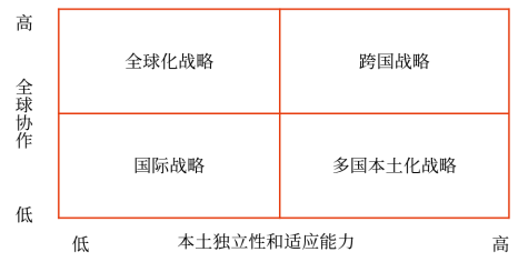 國際化經(jīng)營的戰(zhàn)略類型 國際化經(jīng)營的戰(zhàn)略類型