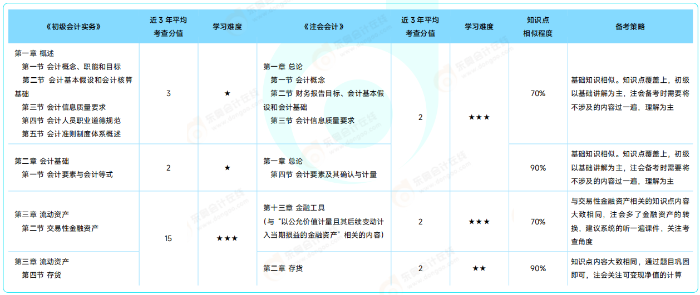 《初級會計實務》VS 注會《會計》