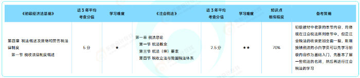初級《經(jīng)濟法基礎》VS 注會《稅法》