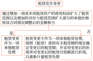 租賃變更的會(huì)計(jì)處理