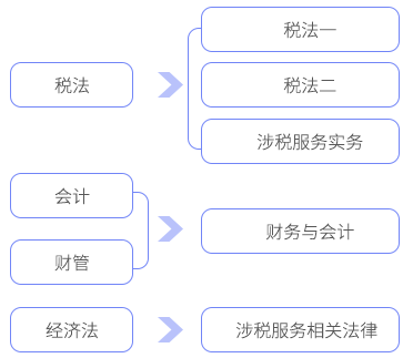 科目關(guān)聯(lián)