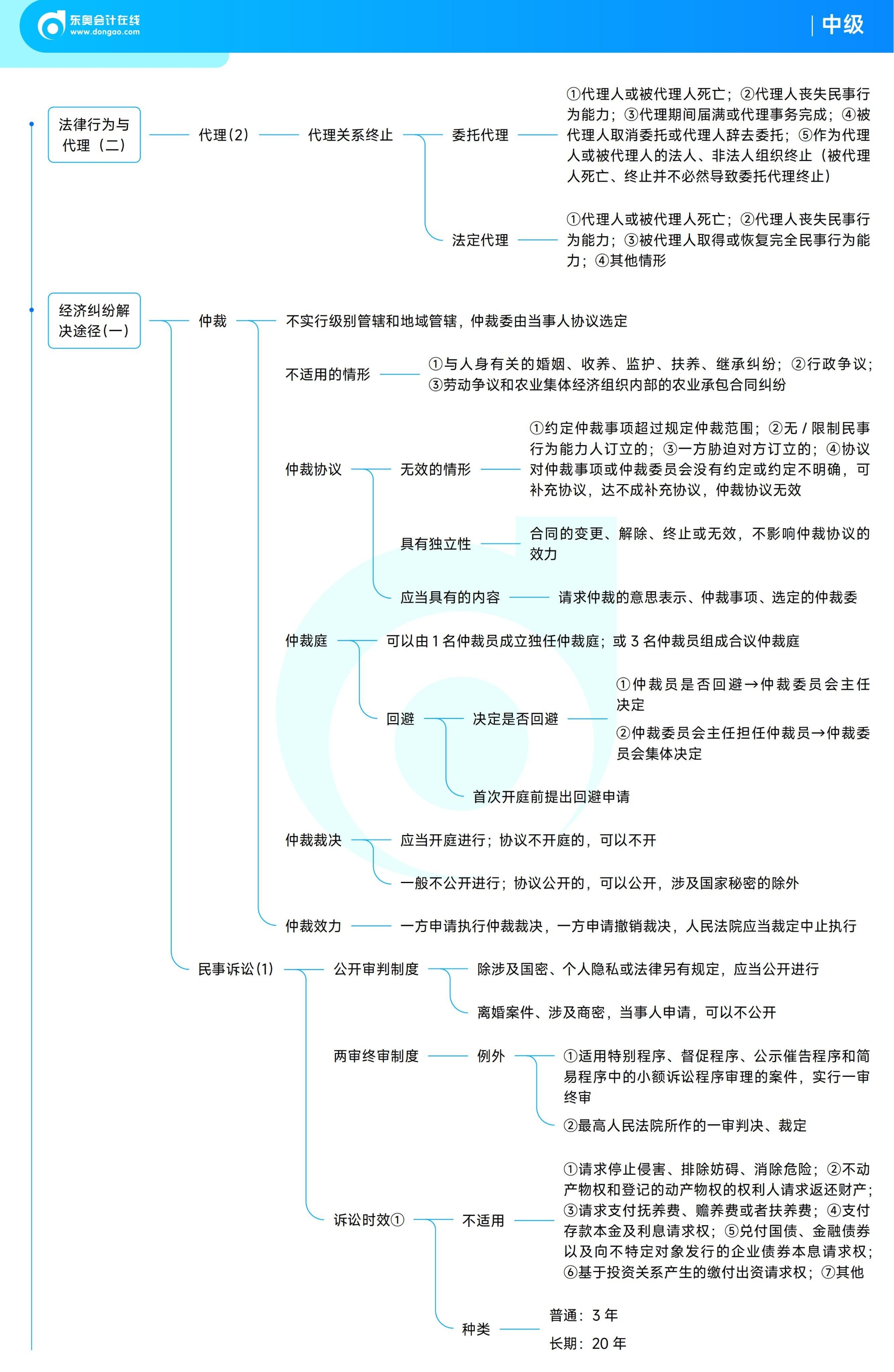 《中級經(jīng)濟法》思維導圖