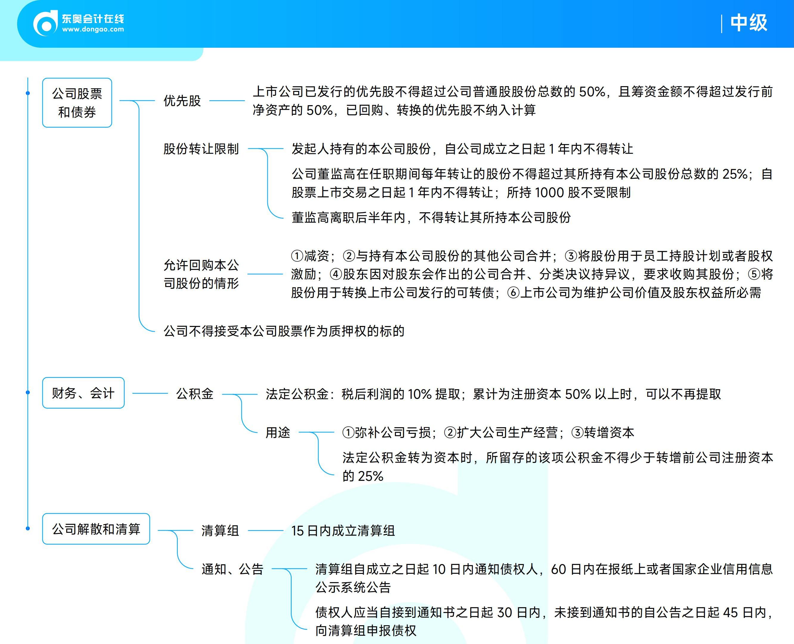 《中級經(jīng)濟法》思維導(dǎo)圖