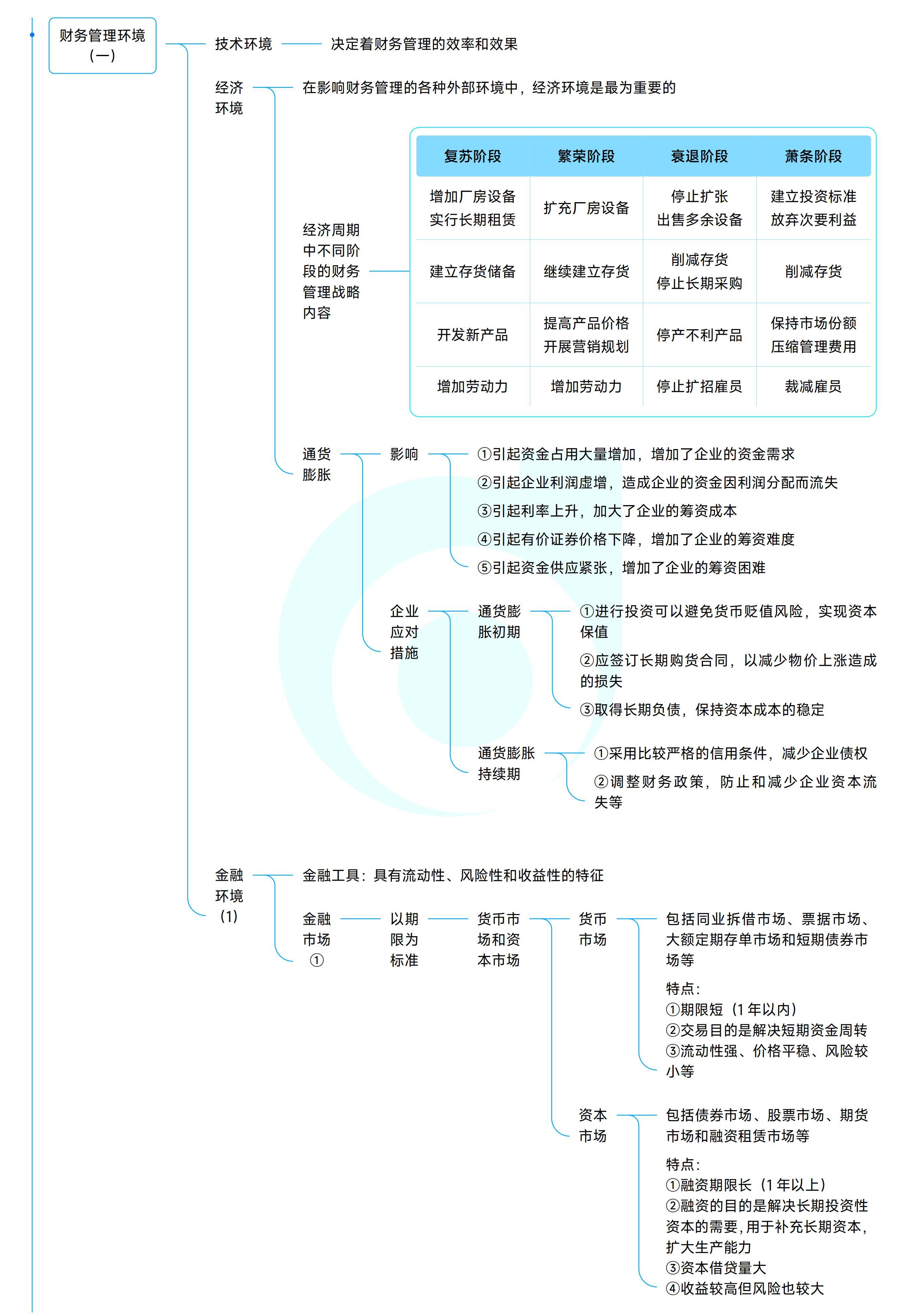 《中級(jí)財(cái)務(wù)管理》思維導(dǎo)圖_04 《中級(jí)財(cái)務(wù)管理》思維導(dǎo)圖_04