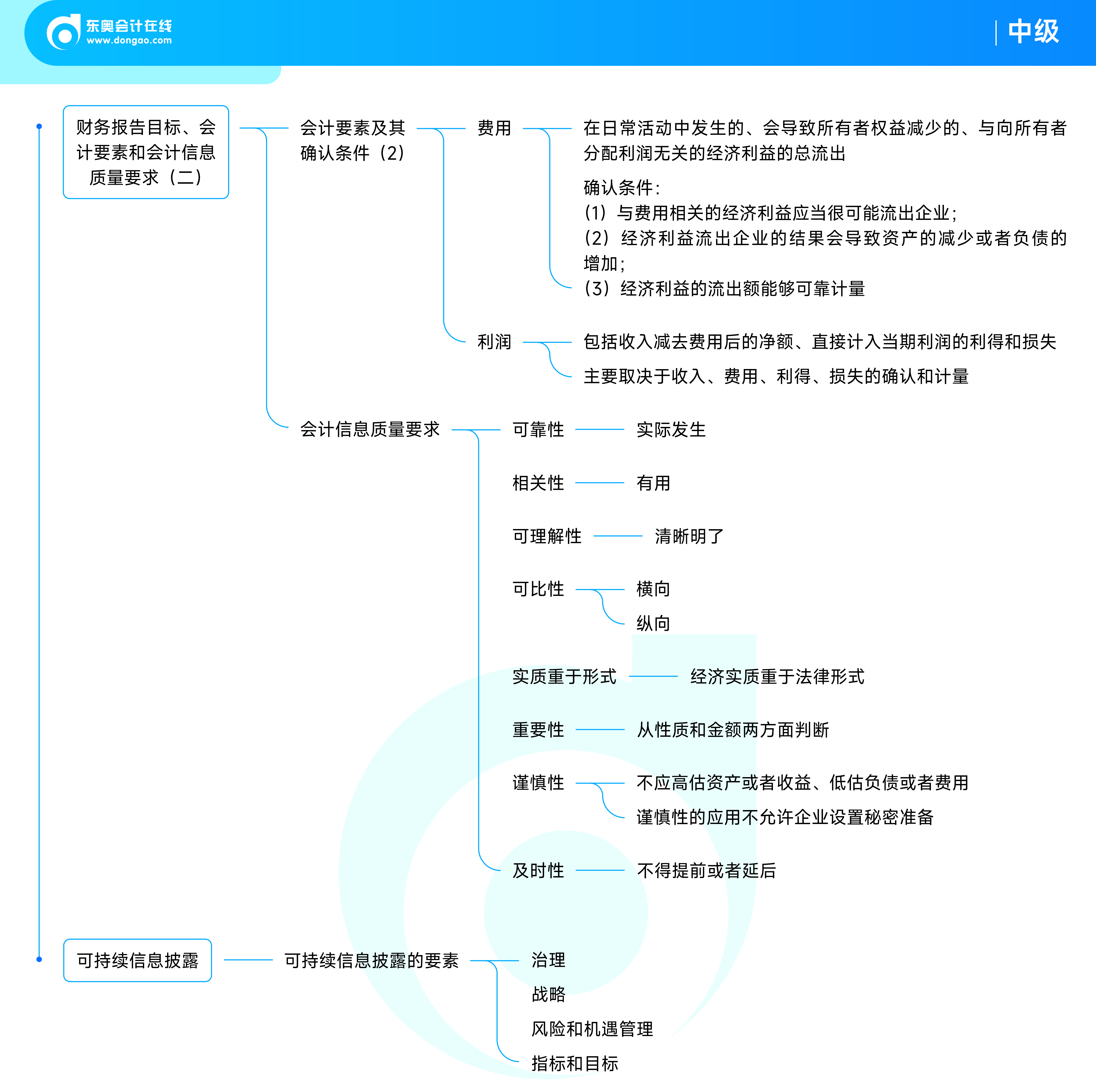 《中級會計實務》思維導圖第一章2