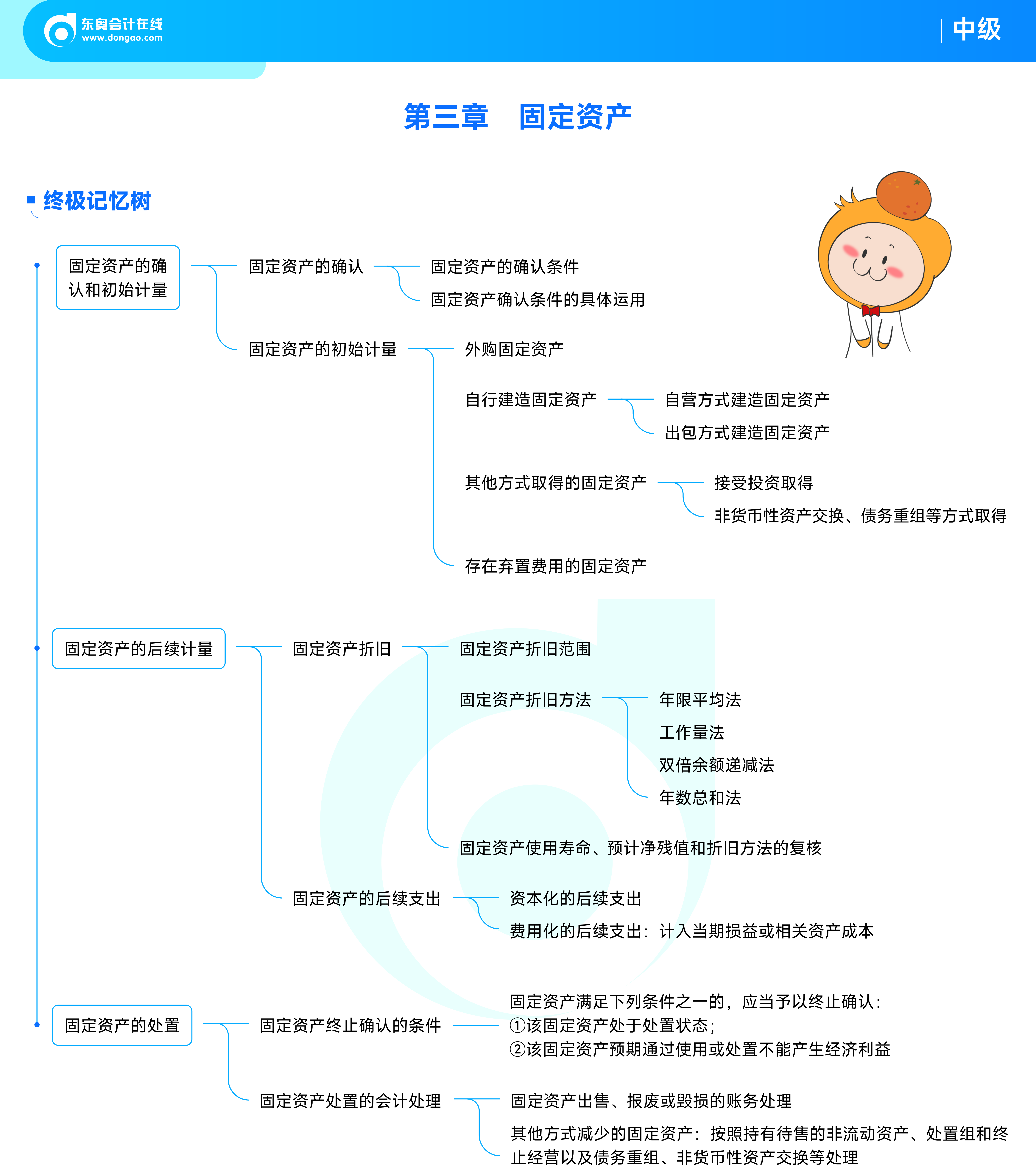 《中級(jí)會(huì)計(jì)實(shí)務(wù)》思維導(dǎo)圖_03